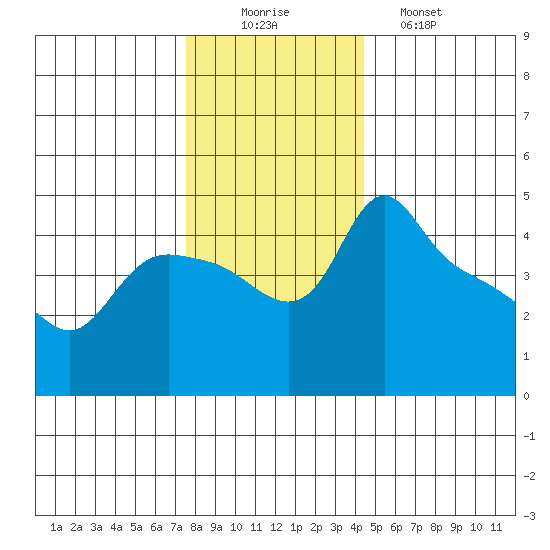 St Helens tide chart for Tuesday, December 3, 2024
