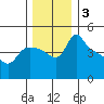 St Helens tide chart for Tuesday, December 3, 2024