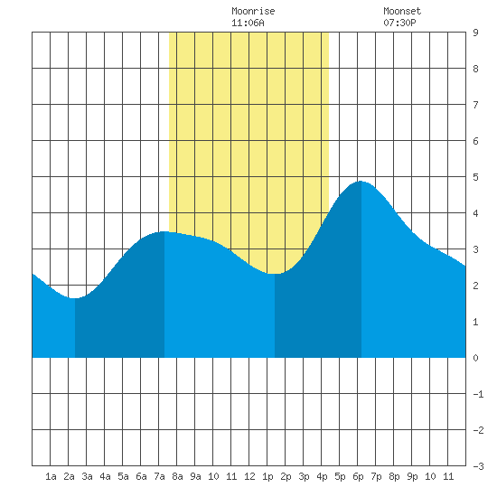 St Helens tide chart for Wednesday, December 4, 2024