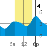 St Helens tide chart for Wednesday, December 4, 2024