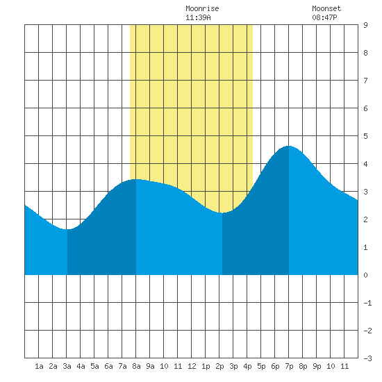 St Helens tide chart for Thursday, December 5, 2024
