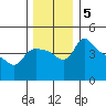 St Helens tide chart for Thursday, December 5, 2024