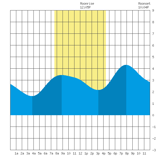 St Helens tide chart for Friday, December 6, 2024