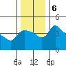 St Helens tide chart for Friday, December 6, 2024