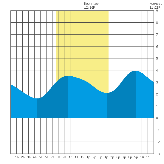 St Helens tide chart for Saturday, December 7, 2024