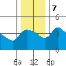 St Helens tide chart for Saturday, December 7, 2024