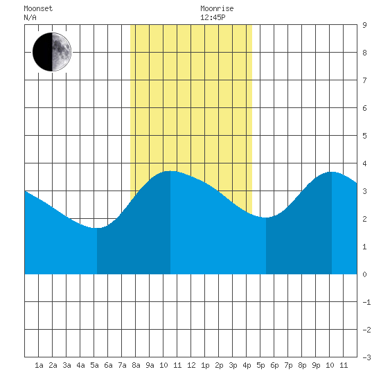 St Helens tide chart for Sunday, December 8, 2024