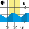 St Helens tide chart for Sunday, December 8, 2024