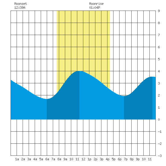 St Helens tide chart for Monday, December 9, 2024