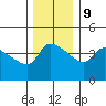 St Helens tide chart for Monday, December 9, 2024