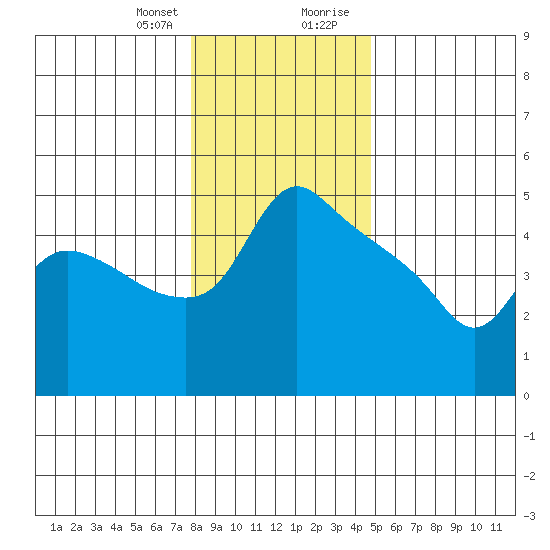 St Helens tide chart for Friday, January 10, 2025
