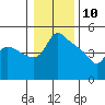 St Helens tide chart for Friday, January 10, 2025