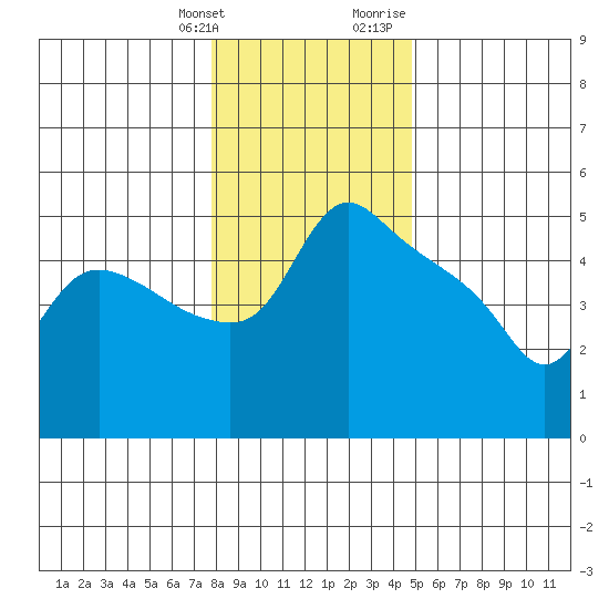 St Helens tide chart for Saturday, January 11, 2025
