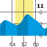 St Helens tide chart for Saturday, January 11, 2025