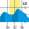 St Helens tide chart for Sunday, January 12, 2025
