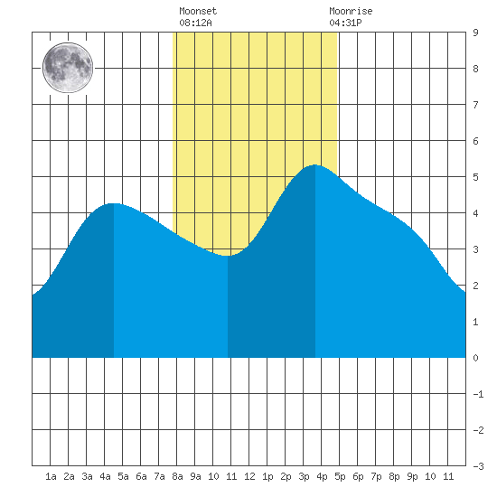 St Helens tide chart for Monday, January 13, 2025