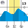 St Helens tide chart for Monday, January 13, 2025