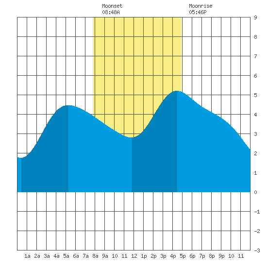 St Helens tide chart for Tuesday, January 14, 2025