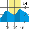 St Helens tide chart for Tuesday, January 14, 2025