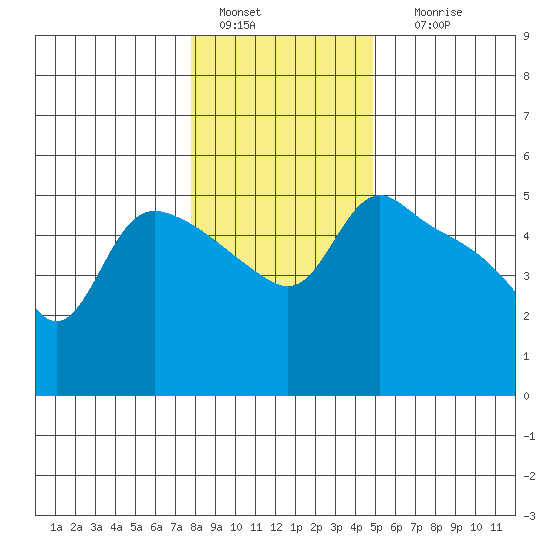 St Helens tide chart for Wednesday, January 15, 2025