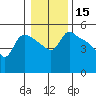 St Helens tide chart for Wednesday, January 15, 2025
