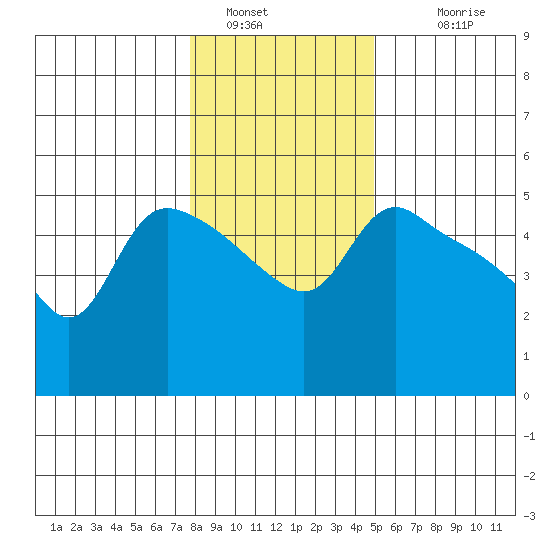 St Helens tide chart for Thursday, January 16, 2025