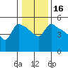 St Helens tide chart for Thursday, January 16, 2025