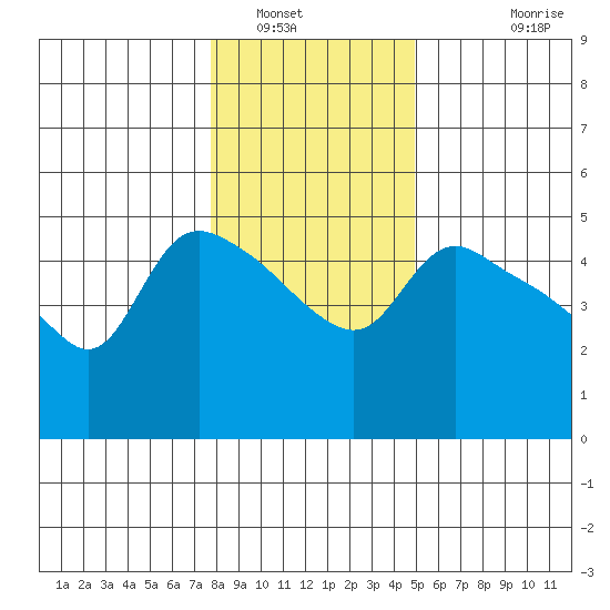 St Helens tide chart for Friday, January 17, 2025