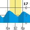 St Helens tide chart for Friday, January 17, 2025