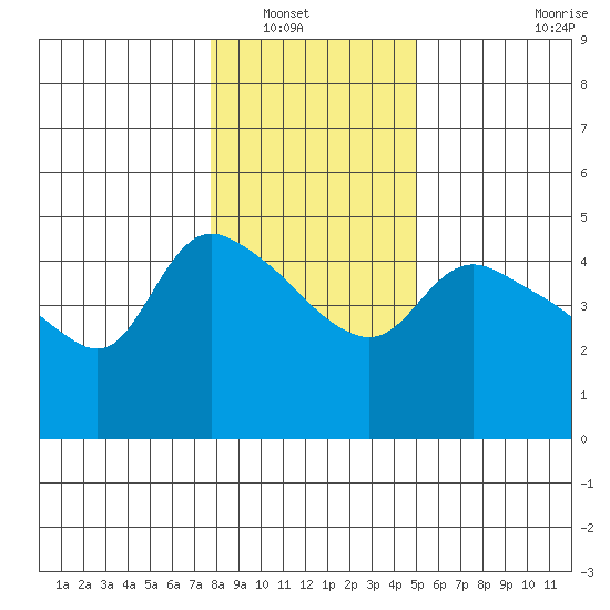 St Helens tide chart for Saturday, January 18, 2025