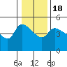 St Helens tide chart for Saturday, January 18, 2025