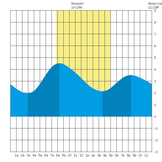 St Helens tide chart for Sunday, January 19, 2025