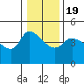 St Helens tide chart for Sunday, January 19, 2025