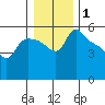 St Helens tide chart for Wednesday, January 1, 2025