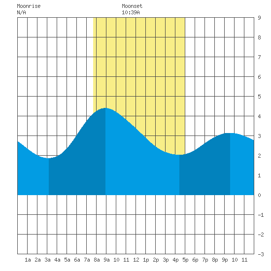 St Helens tide chart for Monday, January 20, 2025