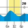 St Helens tide chart for Monday, January 20, 2025