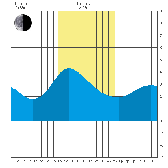 St Helens tide chart for Tuesday, January 21, 2025