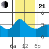St Helens tide chart for Tuesday, January 21, 2025