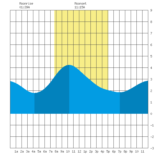 St Helens tide chart for Wednesday, January 22, 2025