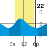 St Helens tide chart for Wednesday, January 22, 2025
