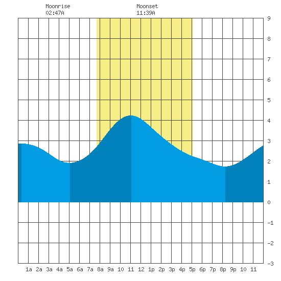 St Helens tide chart for Thursday, January 23, 2025