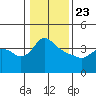 St Helens tide chart for Thursday, January 23, 2025