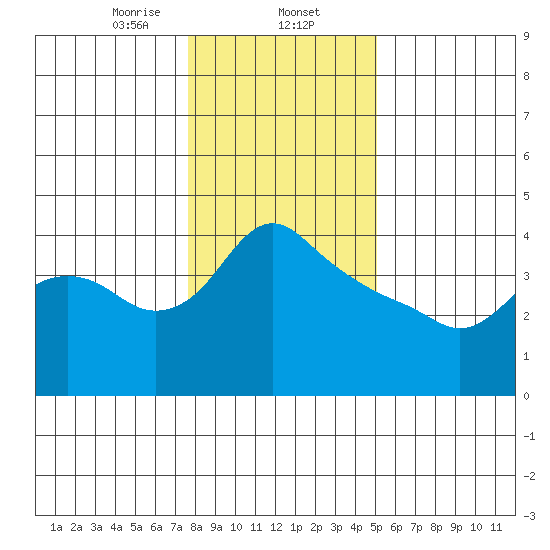 St Helens tide chart for Friday, January 24, 2025