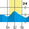St Helens tide chart for Friday, January 24, 2025