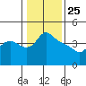 St Helens tide chart for Saturday, January 25, 2025
