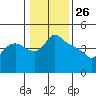 St Helens tide chart for Sunday, January 26, 2025