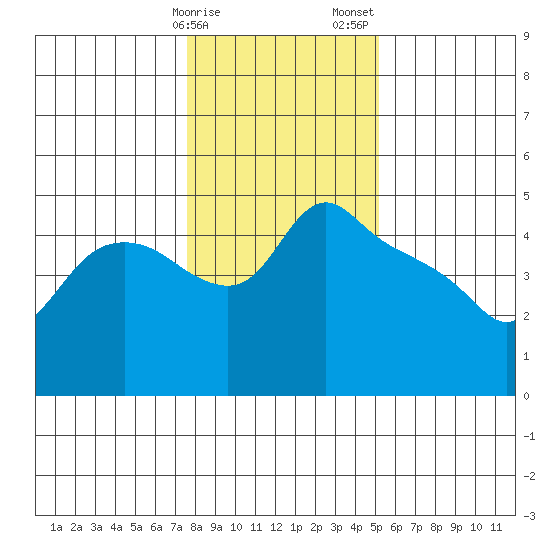 St Helens tide chart for Monday, January 27, 2025