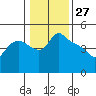 St Helens tide chart for Monday, January 27, 2025