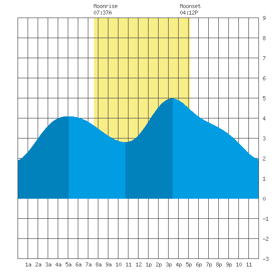St Helens tide chart for Tuesday, January 28, 2025