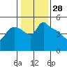 St Helens tide chart for Tuesday, January 28, 2025